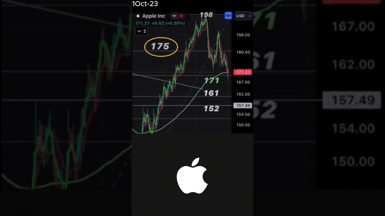 Apple Stock Analysis: Sell Signal Alert at $175 October 1, 2023 #shorts