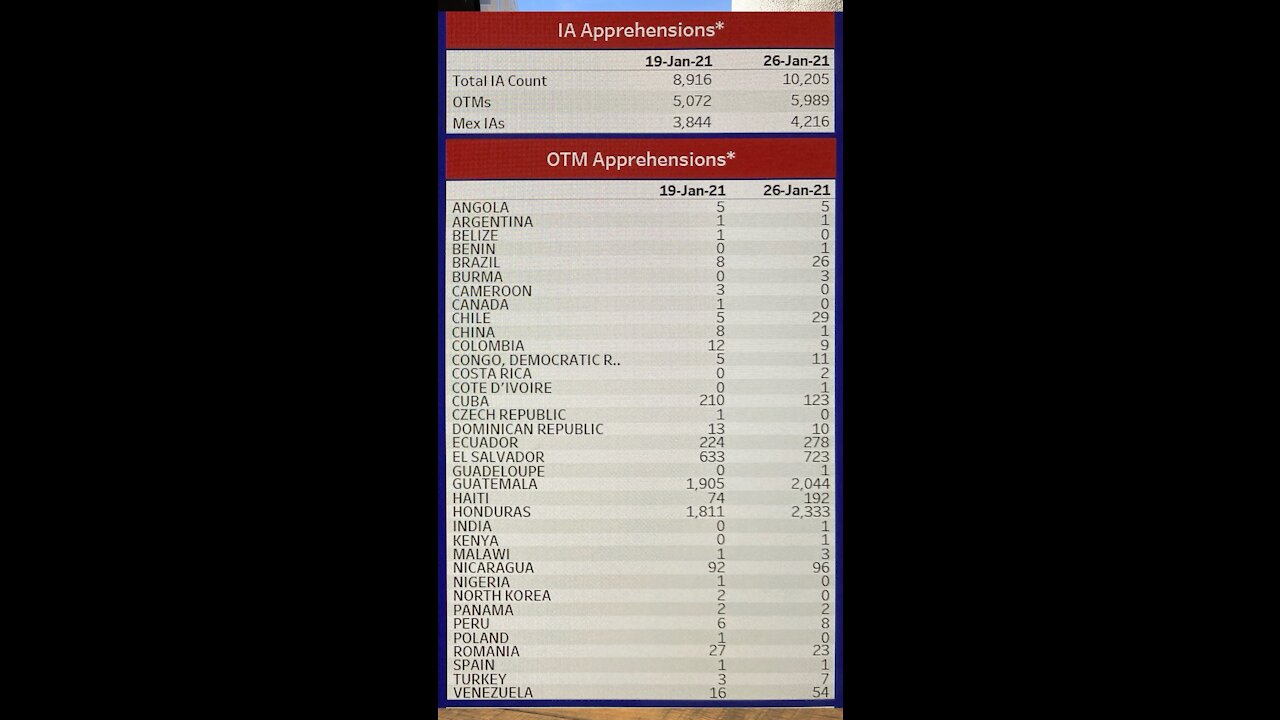 Texas Border Data