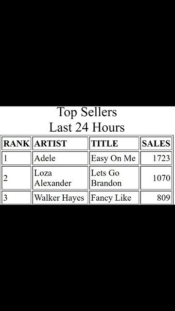 Let's Go Brandon Becomes A Best Selling Rap Song #Shorts