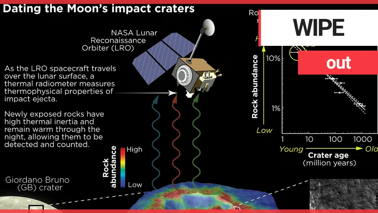 Asteroids striking Earth have soared since the age of dinosaurs