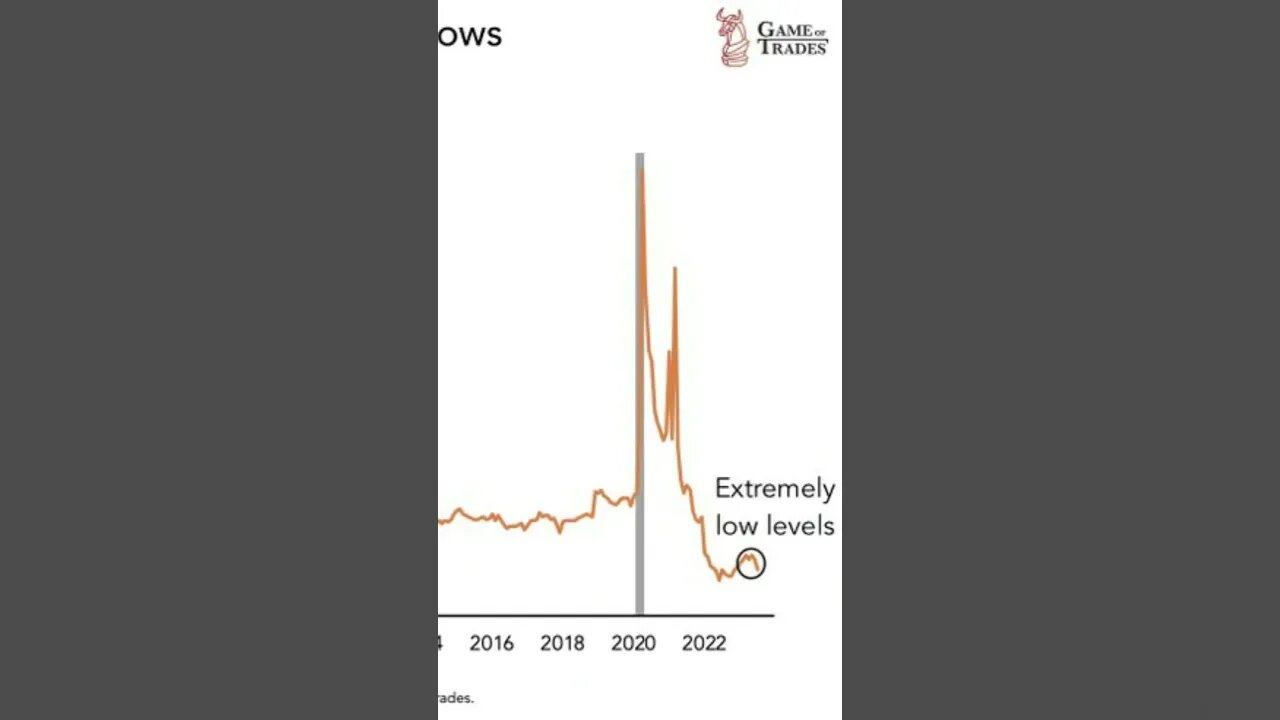 Savings Rates At HISTORIC Lows #stockmarket #shorts #trading