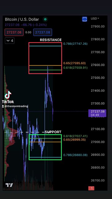 BITCOIN SUPPORT & RESISTANCE 3/28/2023