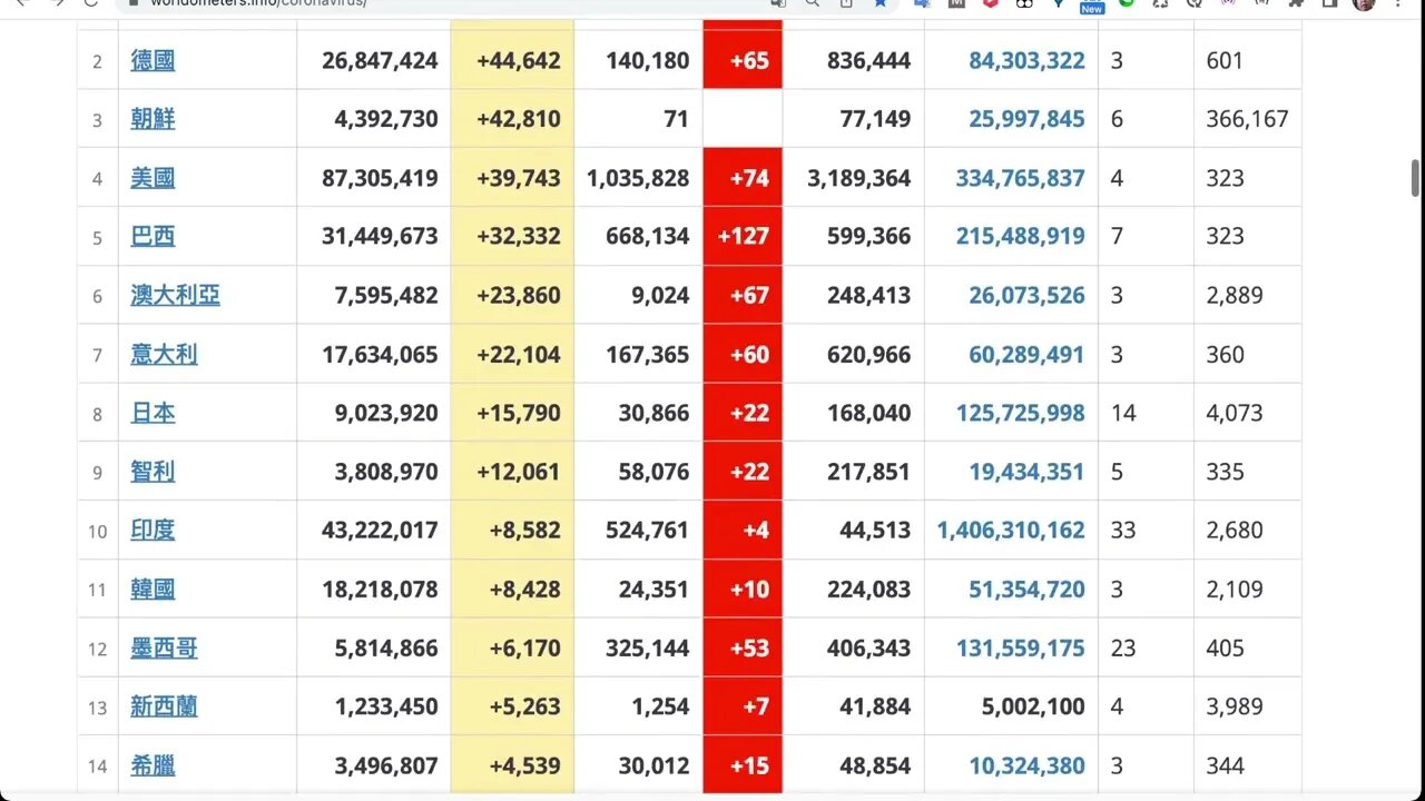 2022年6月12日 世界新冠疫情