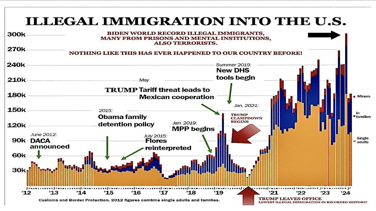 Illegal Immigration Graph Exposes Biden's Insanity & Corruption