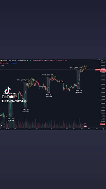 #Bitcoin Please no multi-week chop this time around.