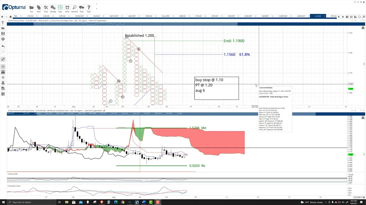 Clover Finance (CLV) Cryptocurrency Price Prediction, Forecast, Technical Analysis - August 6th 2021