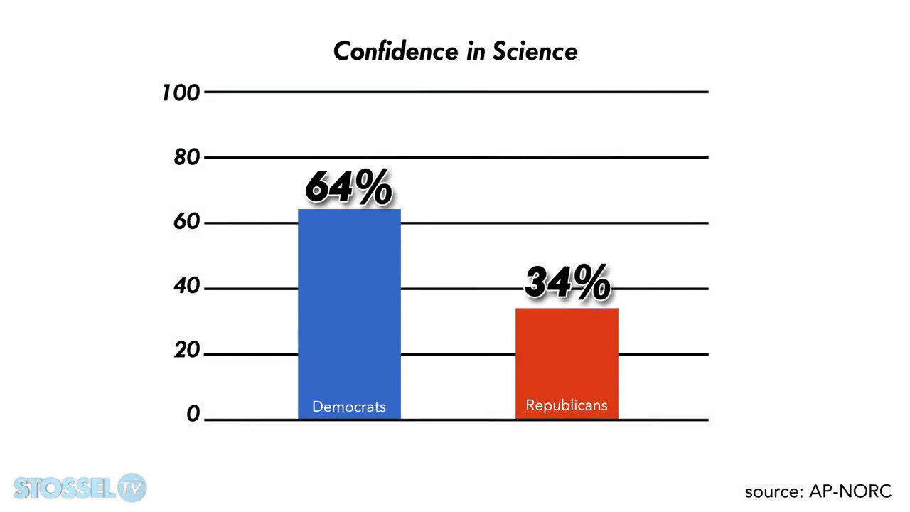 John Stossel - Trust the science? Why should we?