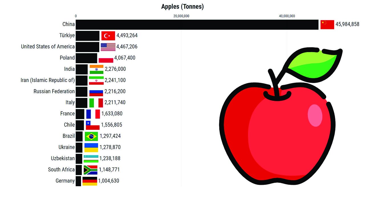 Biggest Apple Producers in the World