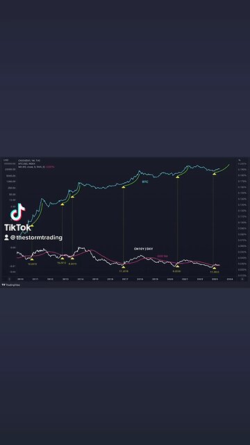 Each signal was followed by a parabolic move to new highs. #Bitcoin🚨
