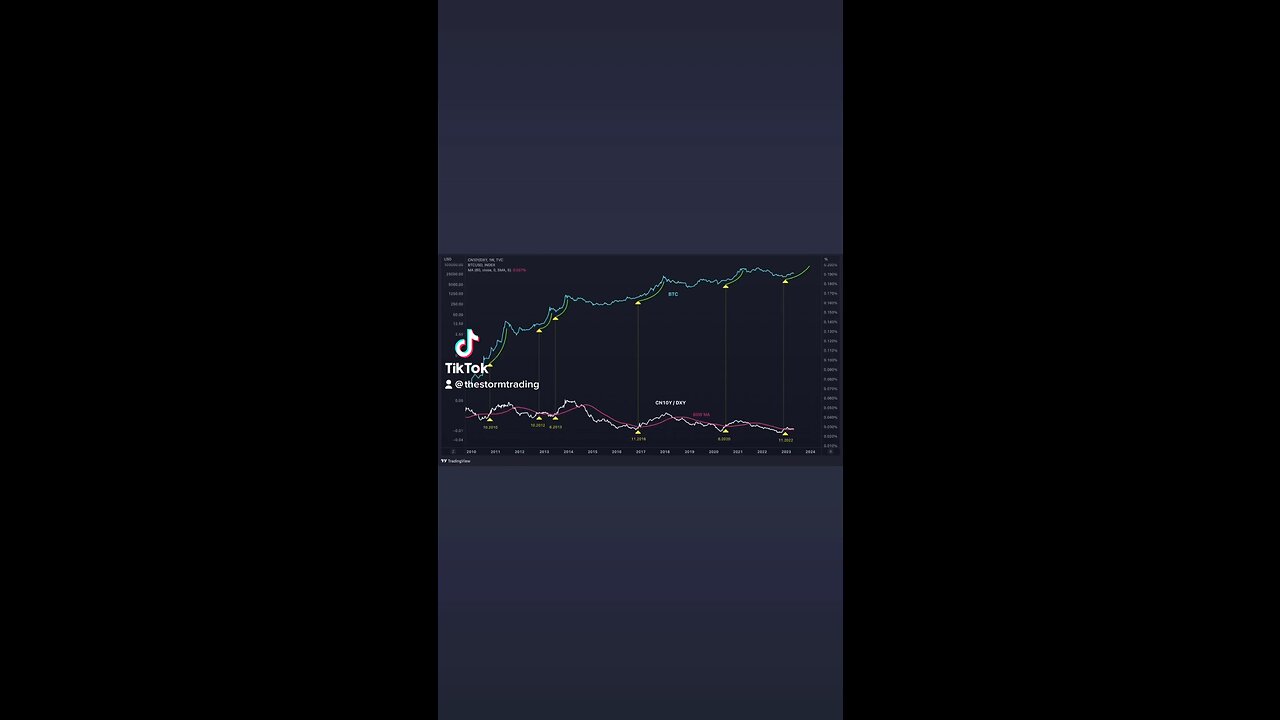 Each signal was followed by a parabolic move to new highs. #Bitcoin🚨
