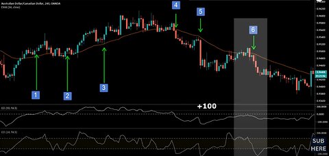 CCI Indicator Trading Secrets Using EMA-34, CCI-50 & CCI-14 Explained