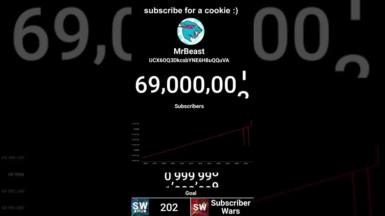 MrBeast Hit 69 Million Subscribers