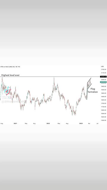 Gold is consolidating in a bull flag pattern