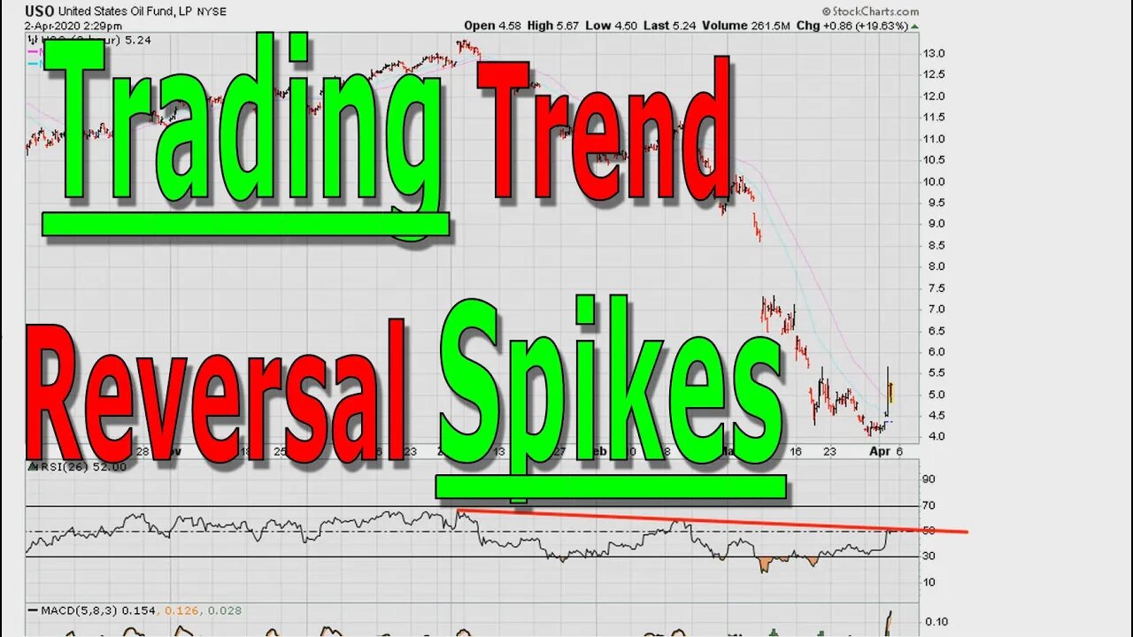 Trading Trend Reversal Spikes - #1164 [ Part 1/2 ]