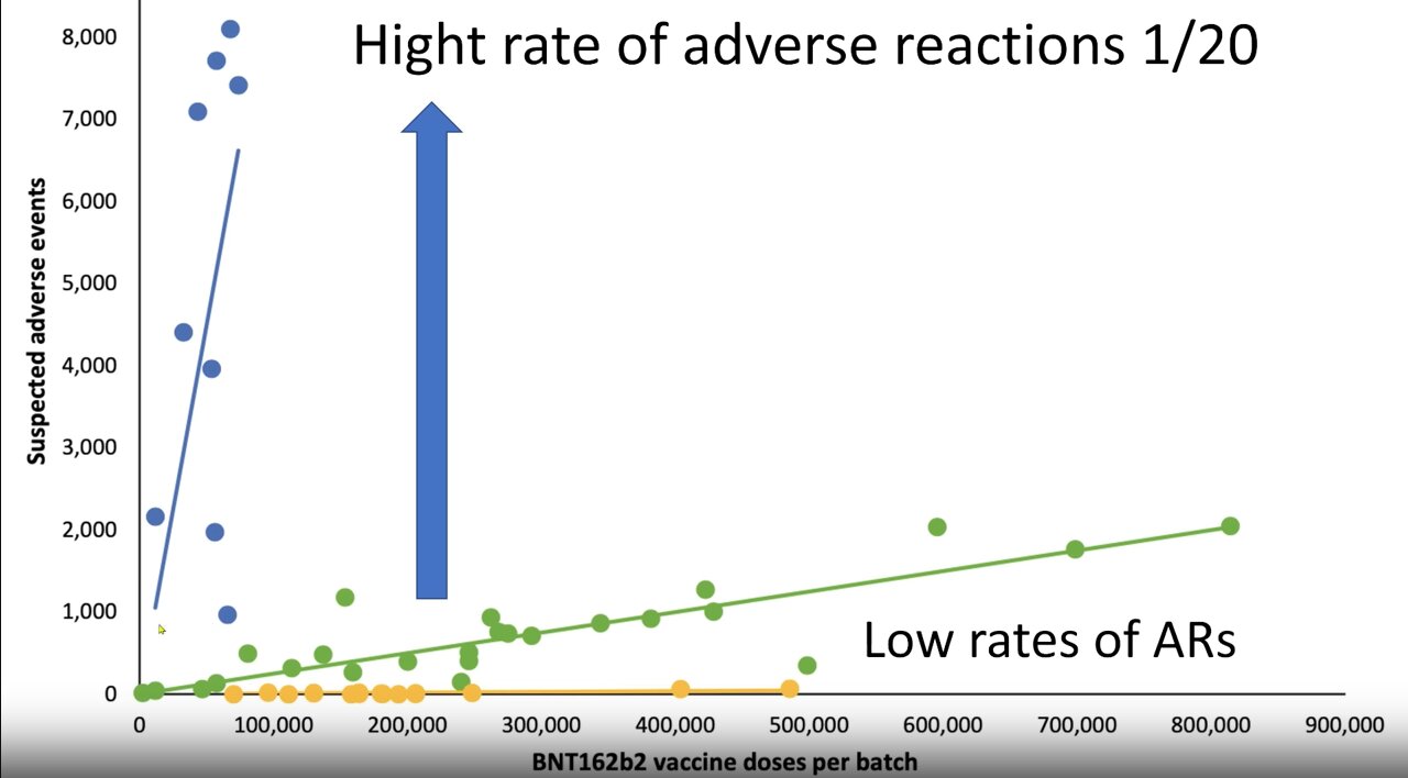 Viral Vaccine paper: Batch-dependent safety of the BNT162b2 mRNA COVID-19 vaccine - Dr. John Campbell - July 5, 2023