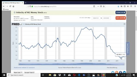 Velocity Of Money And The Bailouts