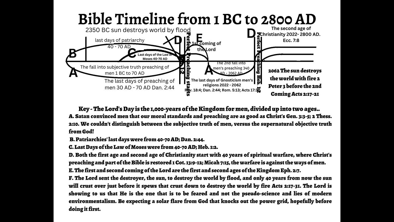 Bible Timeline from the beginning to the end. Revelation 9