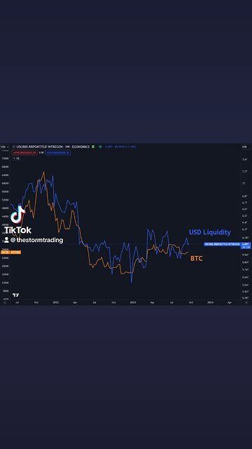 🔴 After grinding up for a few weeks, USD Liquidity has since come down by about ~$100B