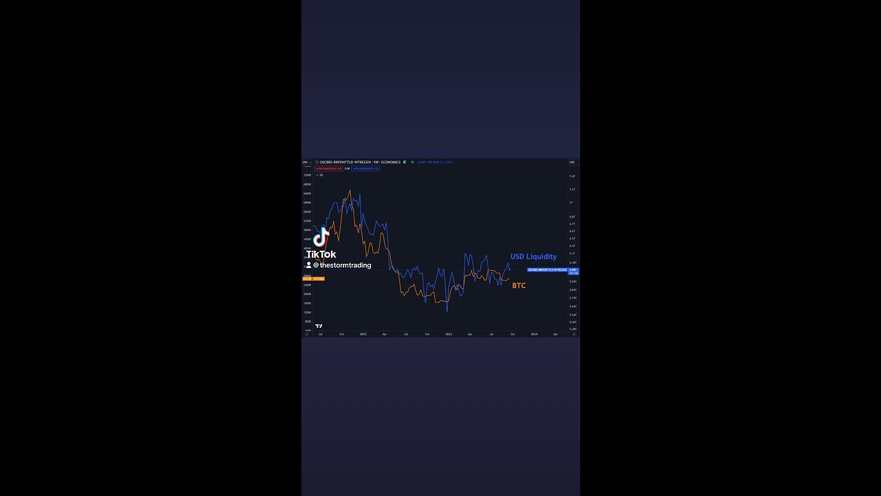 🔴 After grinding up for a few weeks, USD Liquidity has since come down by about ~$100B