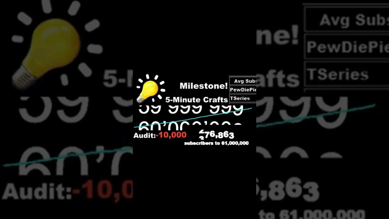 5-Minute Crafts Hit 60 Million Subscriber!