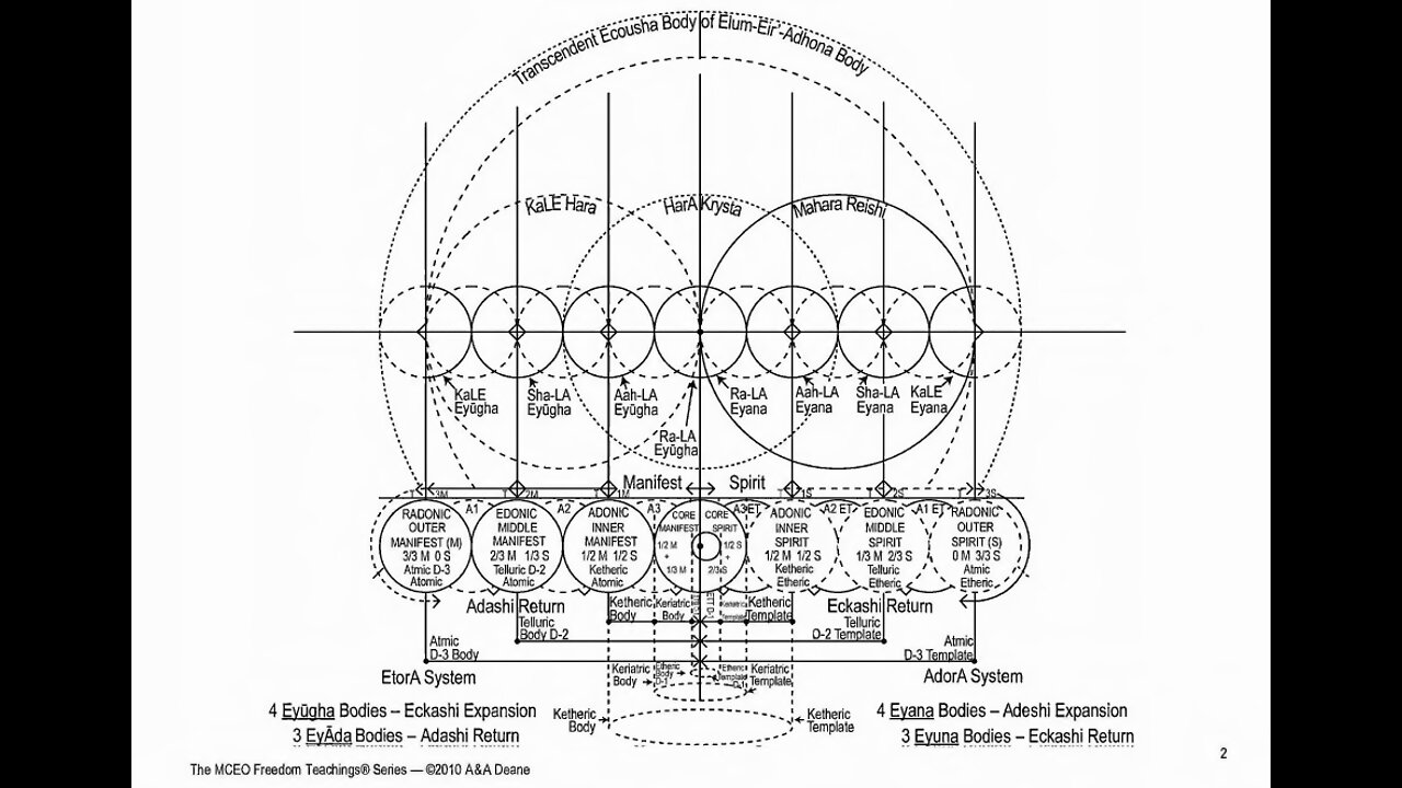 YUNASAI: ECKASHA GOD SEED Matter States of the "HarA Body" EXPLAINED BY Ashayana Deane