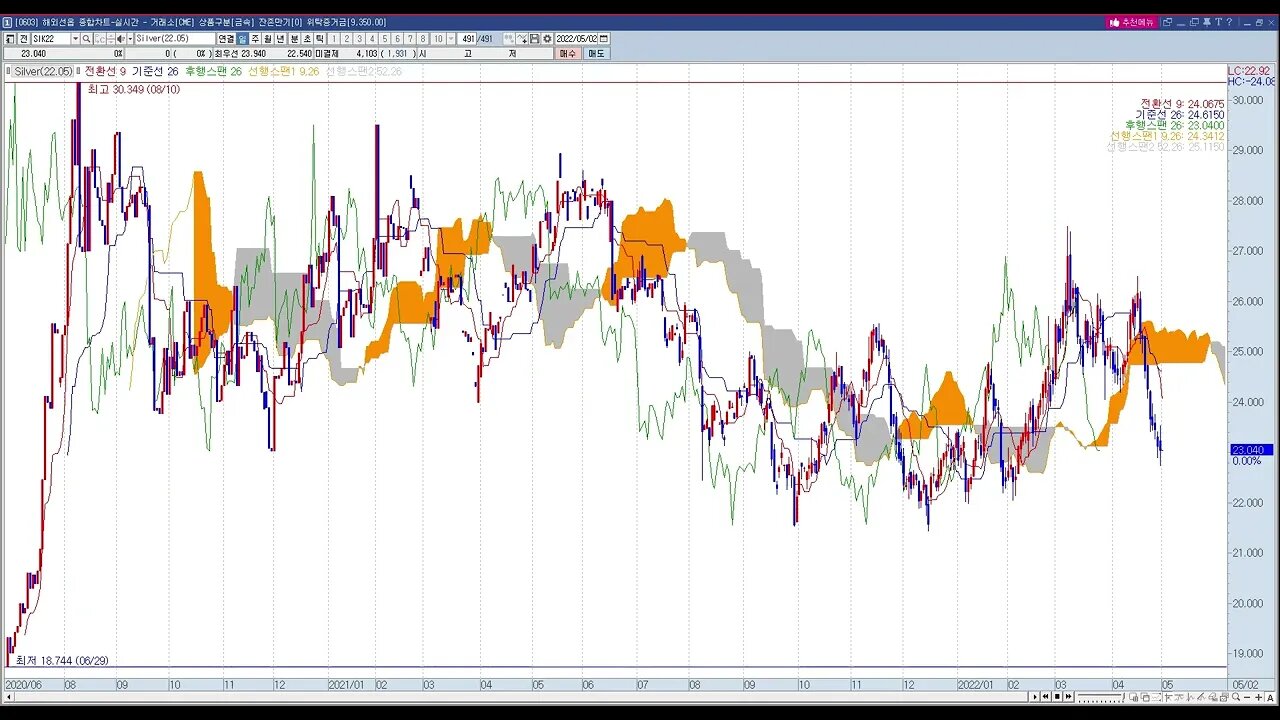 VISIONTUJA20220502 투자정보 2022년17주차, 해외선물,금속