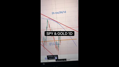 Day chart showing some bearish pressure