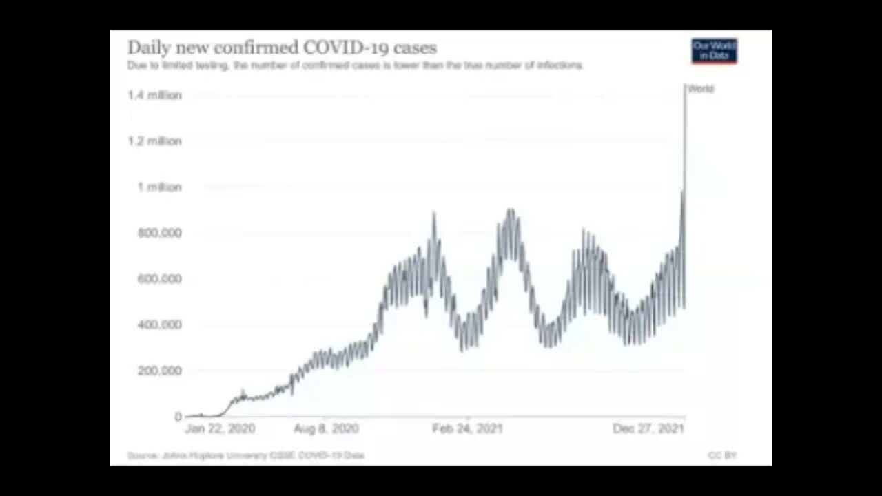 Pela primeira vez, mundo registra mais de 1 milhão de casos de Covid em 24 horas