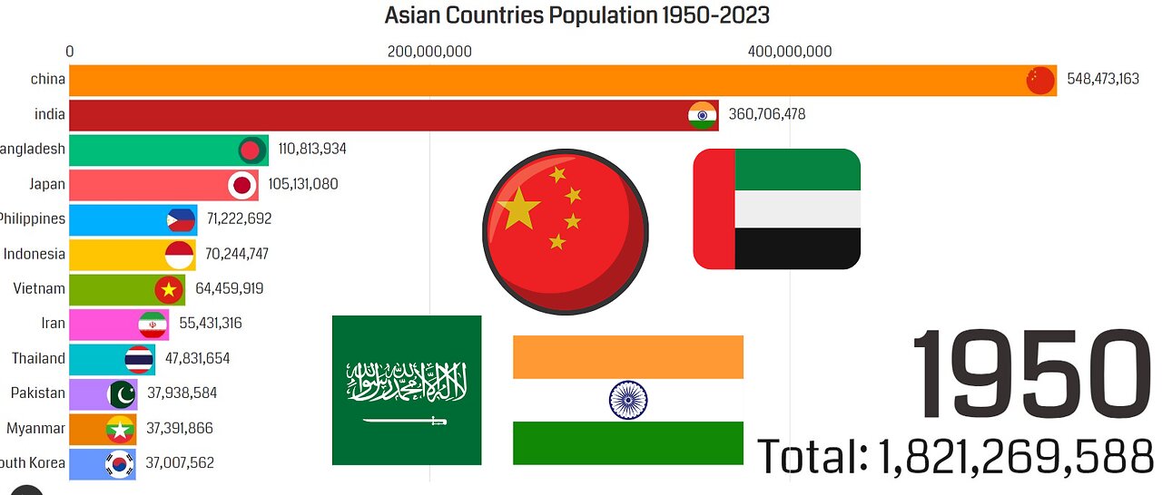 Asian Countries Population 1950-2023