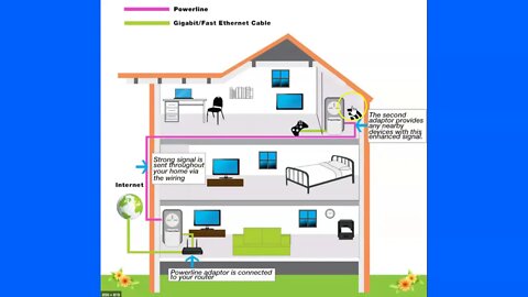 PLA5456 Ethernet Zyxel Powerline Adapter - Internet Through Your Plug Outlet