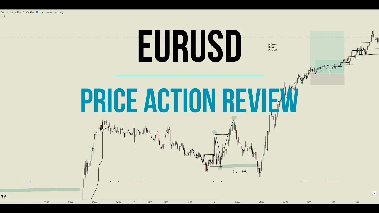 EURUSD Price Action Recap July 10th ICT/SMC