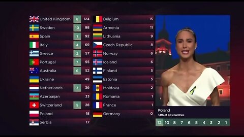 ESC: 12 Points from Poland und dazu noch n Gruß an die Ukraine!