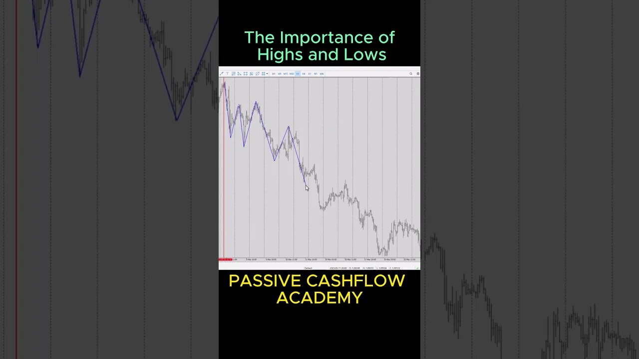 Why Highs and Lows Matter: Revealing the Secret