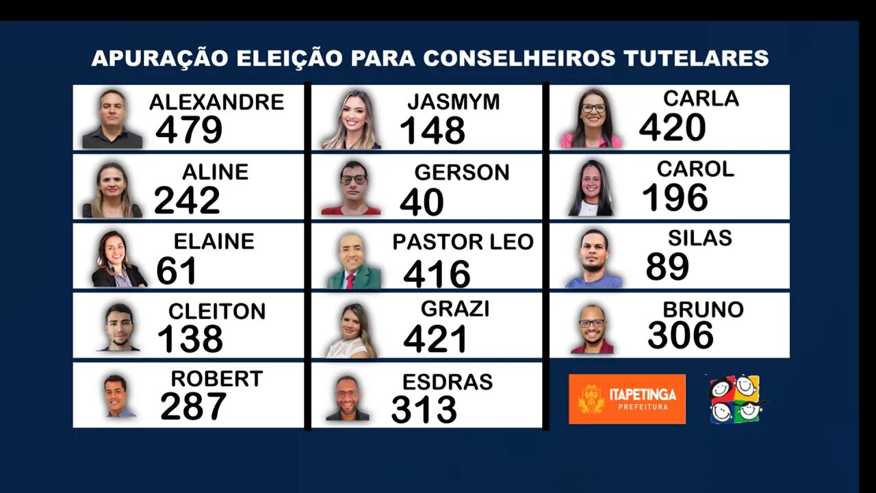 APURAÇÃO DA ELEIÇÃO PARA CONSELHEIROS TUTELARES DE ITAPETINGA