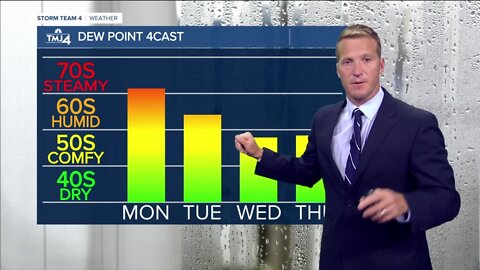 Temps soar into the 90s Monday afternoon