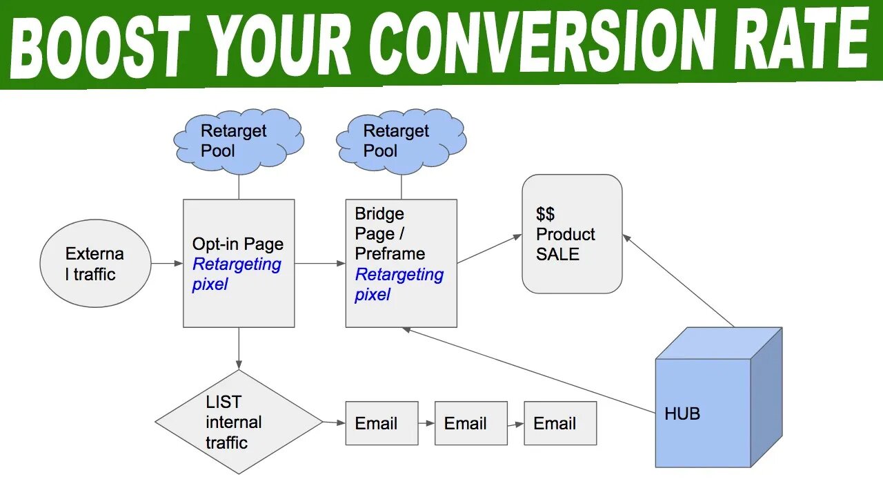 Boost Your Conversion Rate (Conversion Model)