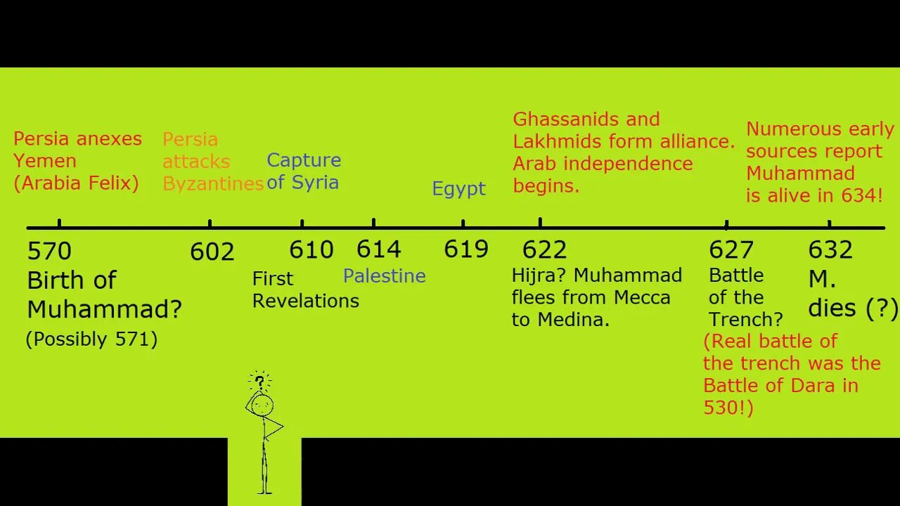 The Timeline of Muhammad's Life critically examined