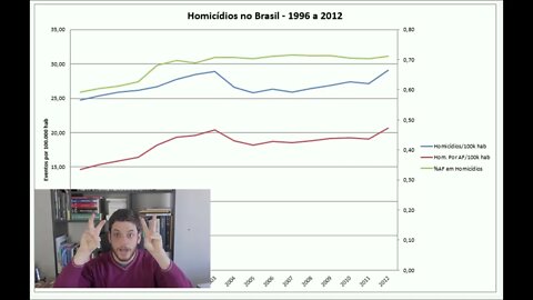 O gráfico que refuta o Desarmamento — IDEIAS RADICAIS