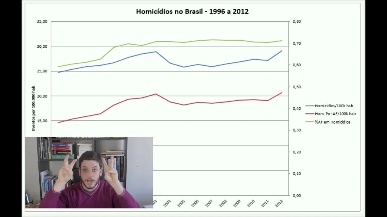 O gráfico que refuta o Desarmamento — IDEIAS RADICAIS