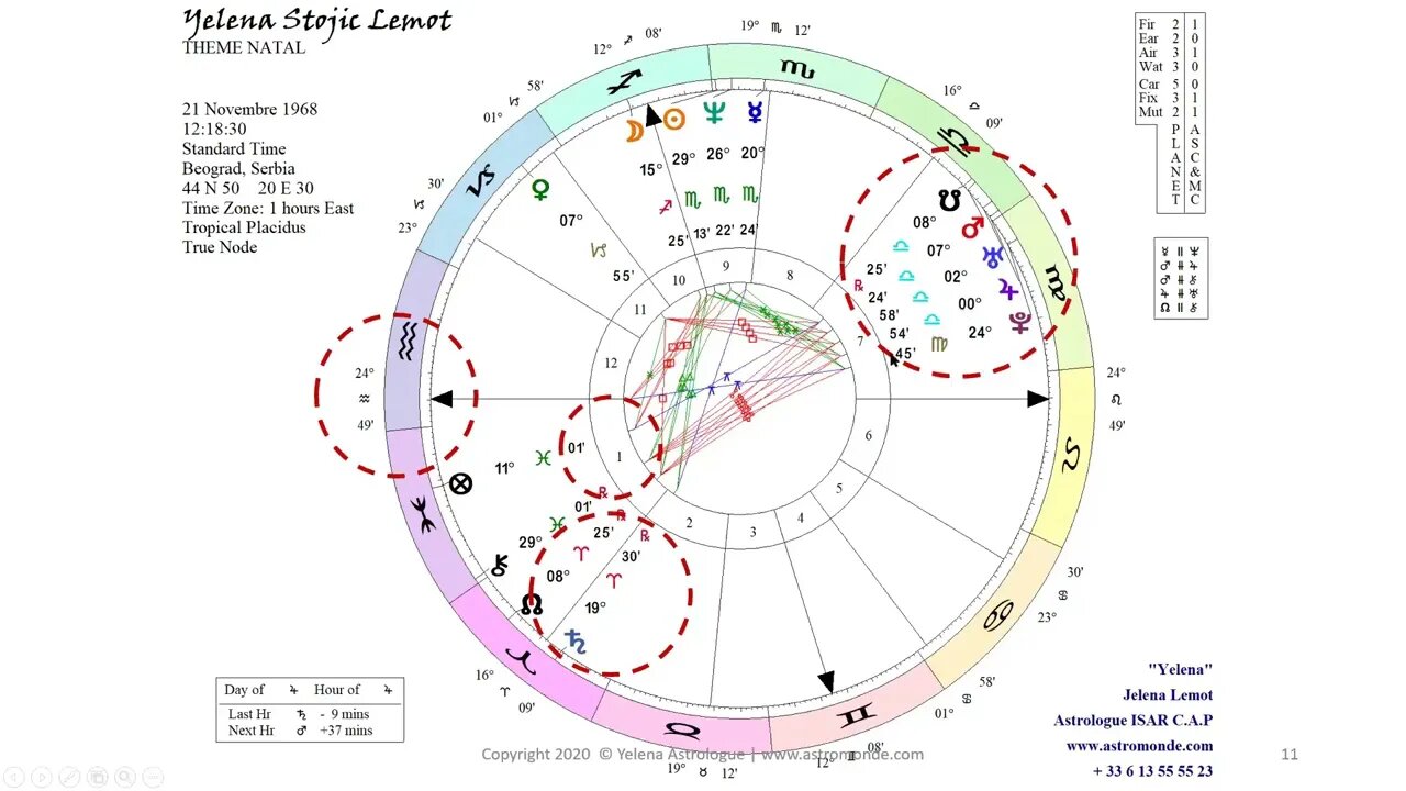 Les premiers pas de l'#interpretation astrologique