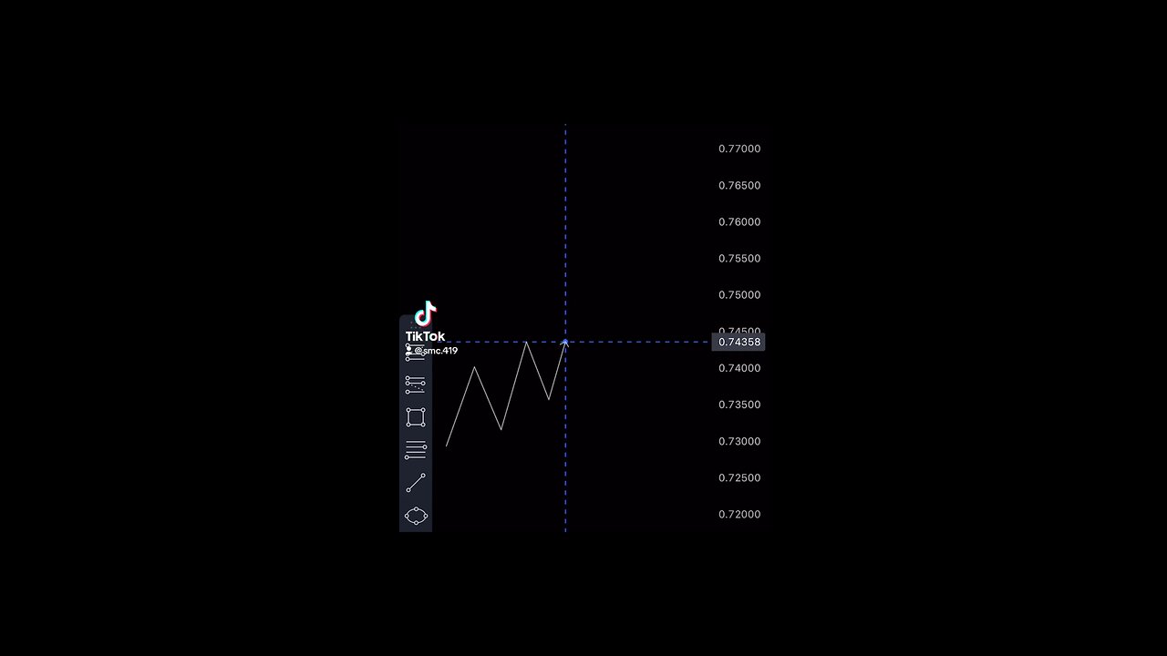 How to identify a Market Structure Shift.