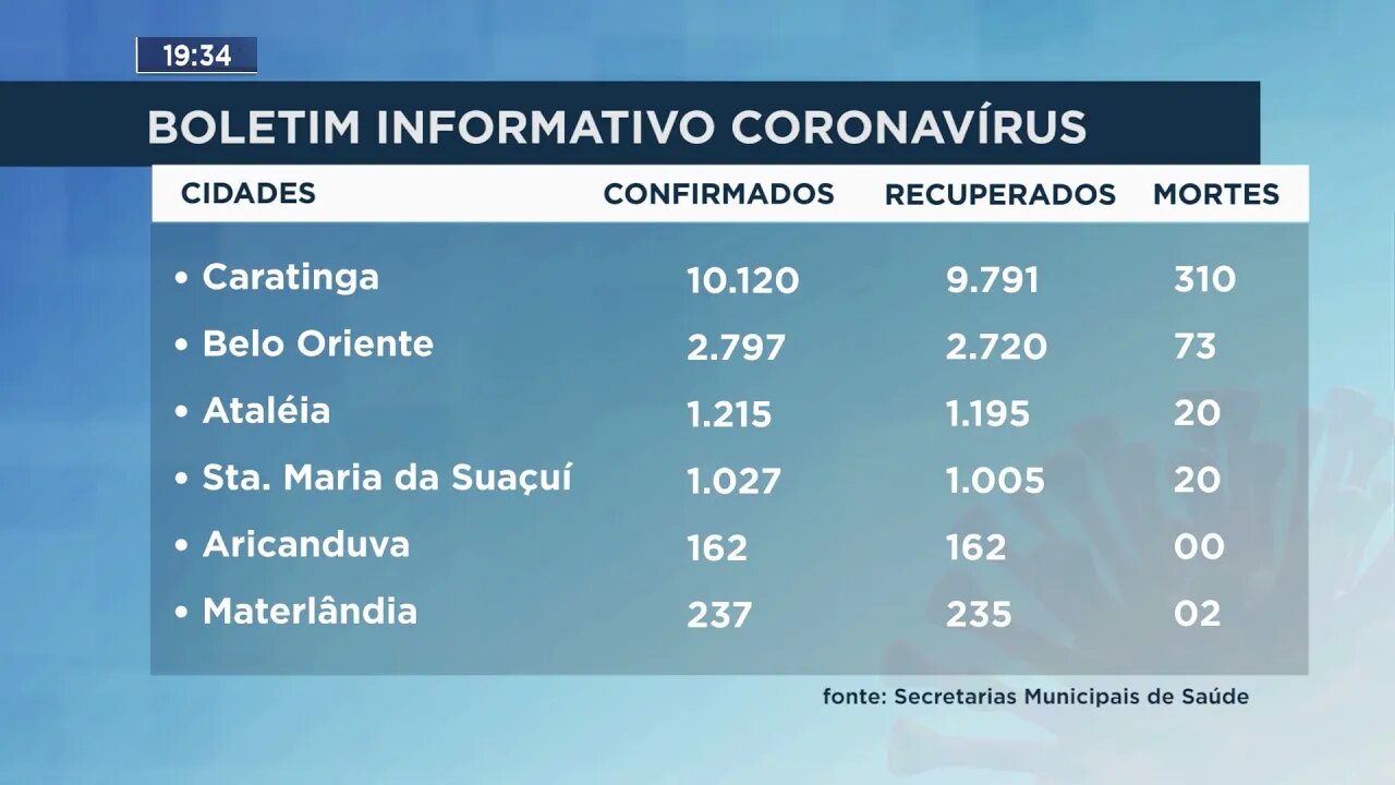 Boletim Informativo Coronavírus