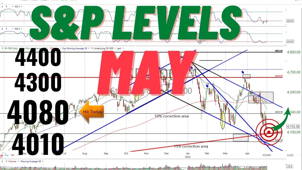 S&P 500 Levels 4080 Level hit. Next levels to watch and what are the upside targets