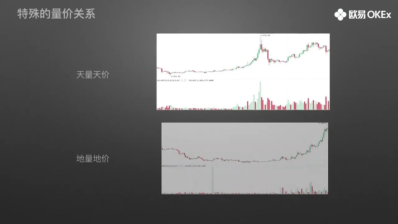 研判牛熊转换的利器 成交量 欧易OKEx