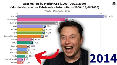 Valor de Mercado dos Fabricantes Automotivos (2000 - 2020)