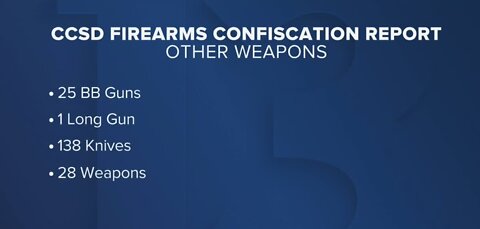 By the numbers: Firearms seized at CCSD campuses this year