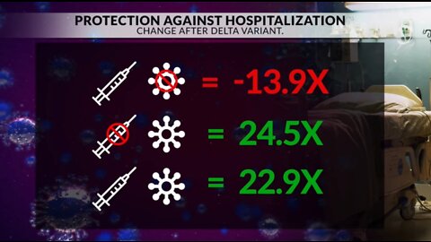 CDC Natural immunity stronger than vaccines alone during Delta Wave