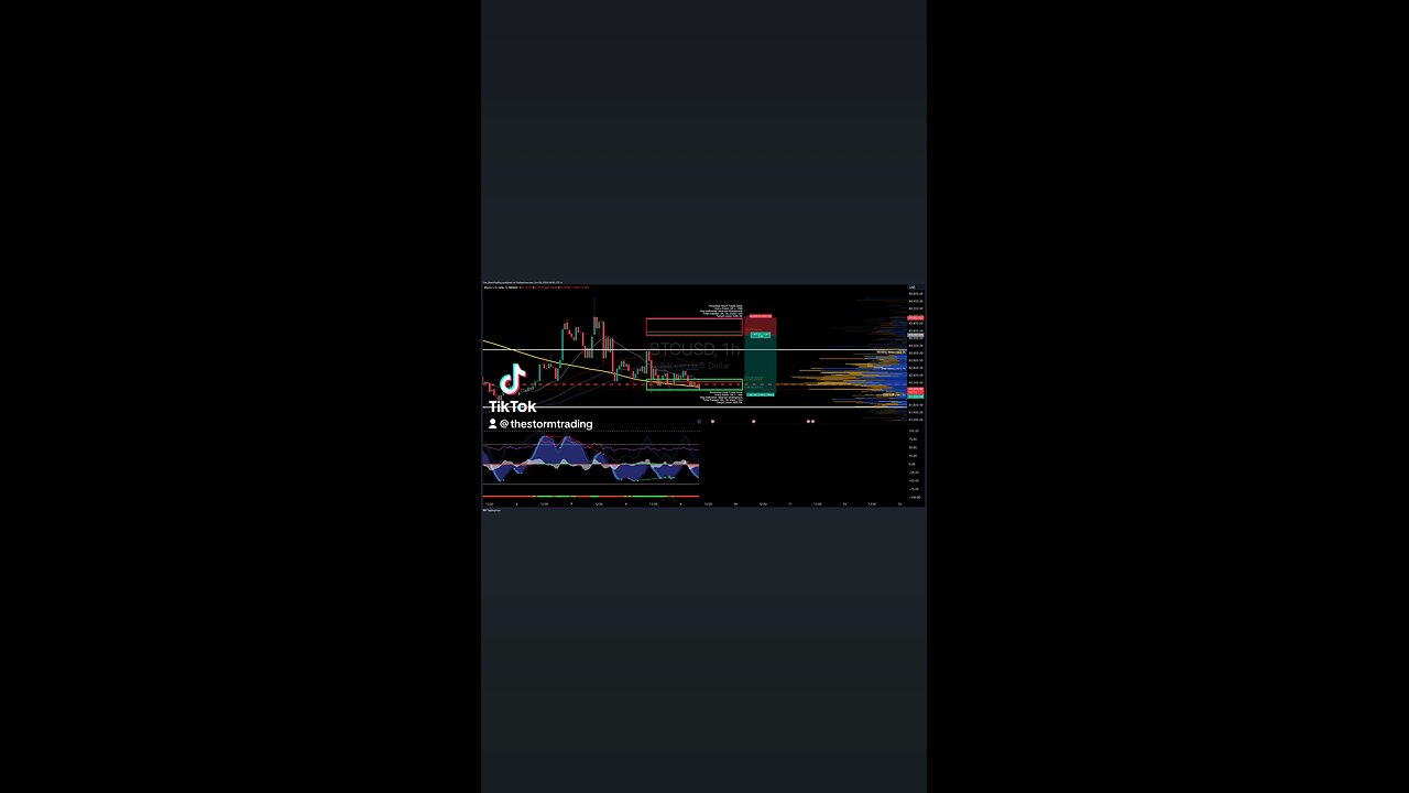 $BTC / #Bitcoin | 1H Trade Setup Update Position: 🔴 Short