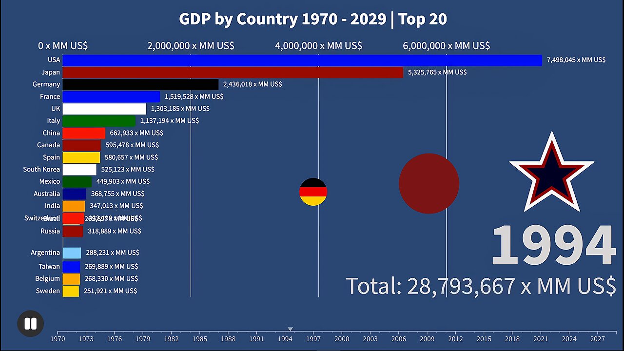 GPD by Country 1970 - 2029 | World Ranking