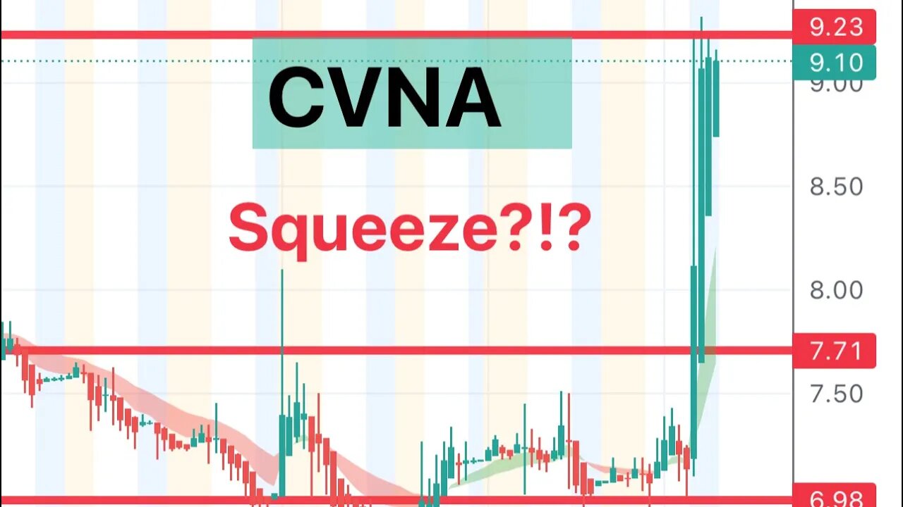 #CVNA 🔥 squeeze tomorrow? Big jump with 60%+ short interest! $CVNA